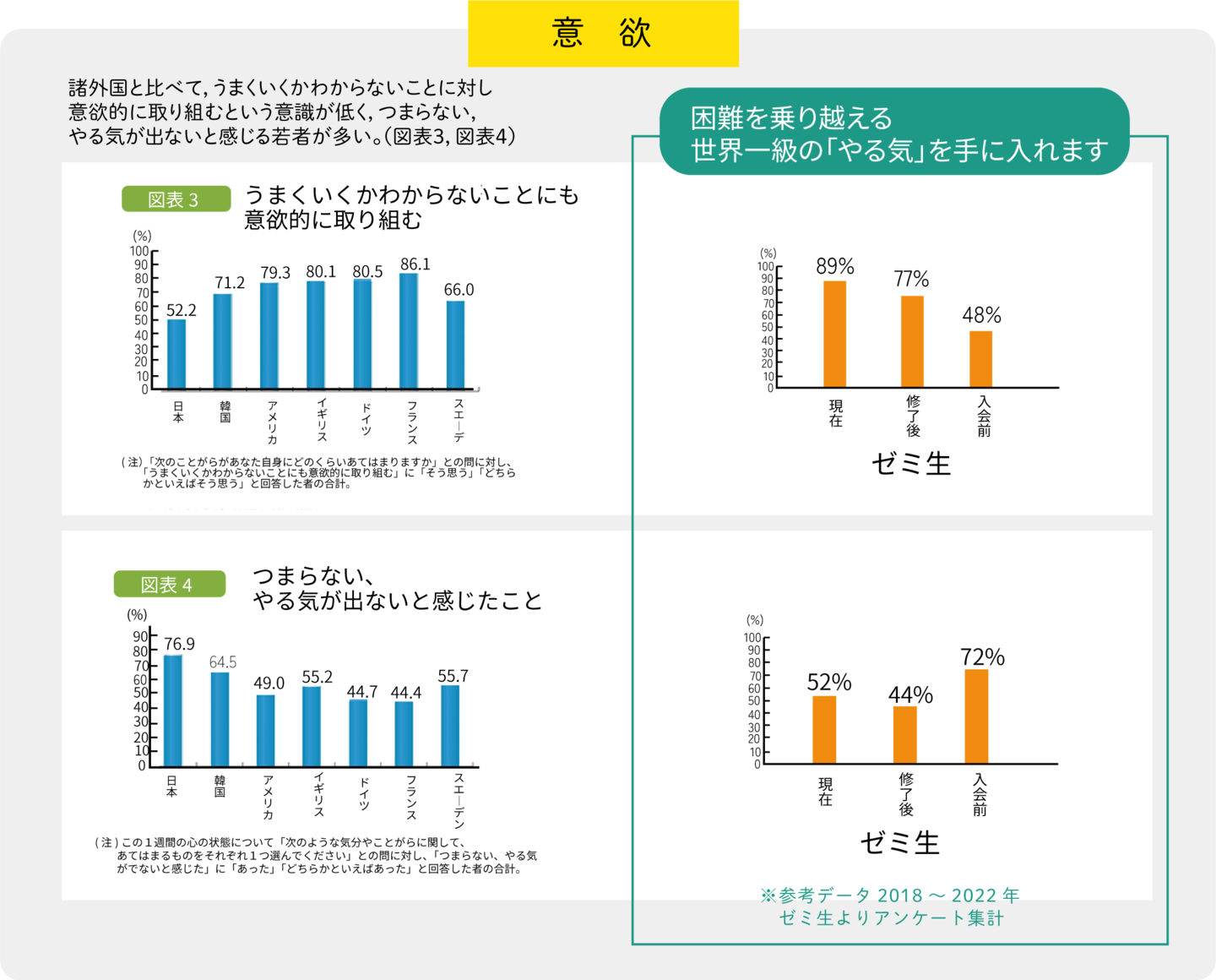 内閣府「我が国と諸外国の若者の意識に関する調査（平成30年）とゼミ生比較（2022年調査）＞