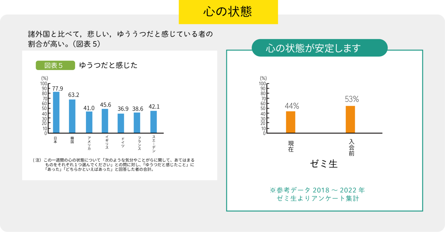 内閣府「我が国と諸外国の若者の意識に関する調査（平成30年）とゼミ生比較（2022年調査）＞