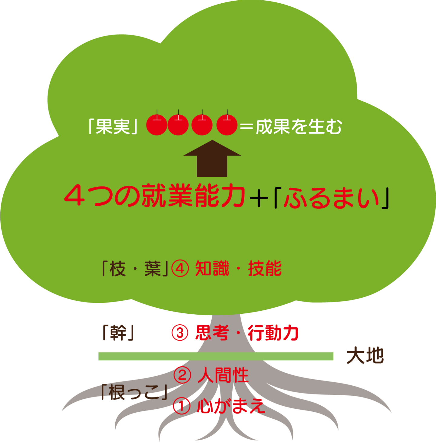 志望先企業で活躍できる就業能力とは……心がまえ、人間性、思考・行動力、知識・技能からなるエンプロイアビリティ（雇用される能力）です。　