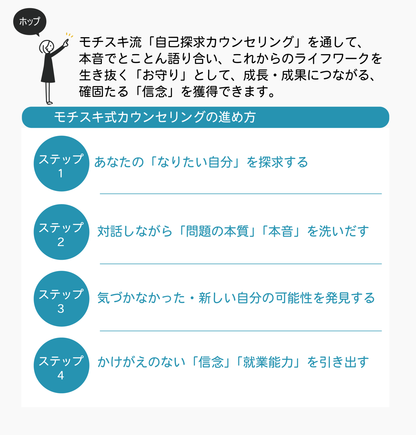 3つの要素を重ね合わせて あなたならではの・「志」（やりたいこと）を引き出し、 生きる・働く原動力となる「信念」を固めます。【信念とは】 ・「価値観」（大切にしたいこと）探し、 ・「使命感」探し（何のためにするのか）探し、 ・「優れた能力」（強み、得意なこと）探し、自分の信念志:ビジョン  何をしたいのか何のために やるのか優れたこと能力：アビリティ使命感：ミッション価値観：バリュー大切にしたいこと   ＝成果を生むモチスキ式カウンセリングの主な内容未来から棚卸し信念を固める④信念を固める③信念を固める②信念を固める①▲④ 知識・技能「枝・葉」「幹」③ 思考・行動力「根っこ」① 心がまえ② 人間性＋「ふるまい」４つの就業能力「果実」　　　　  大地④ 知識・技能「枝・葉」志の動機づけカウンセリング4つの能力の得意なこと検証業界のやりがい＆使命感マッチング働く目的～仕事のやりがい～価値観検証100歳人生。「30年後を3つの視点（社会、 業界・企業、私・家族・仲間）から、 やりたいことを探求する。3つのしごと「志事、仕事、私事」を俯瞰して、 新しい自分を発見する。多面的・深堀思考で「自分史」を探求する。現在から棚卸し過去から棚卸しステップ 4ステップ 3ステップ 2ステップ １ホップモチスキ流「自己探求カウンセリング」を通して、 本音でとことん語り合い、これからのライフワークを 生き抜く「お守り」として、成長・成果につながる、 確固たる「信念」を獲得できます。かけがえのない「信念」「就業能力」を引き出す気づかなかった・新しい自分の可能性を発見する対話しながら「問題の本質」「本音」を洗いだすあなたの「なりたい自分」を探求するモチスキ式カウンセリングの進め方
