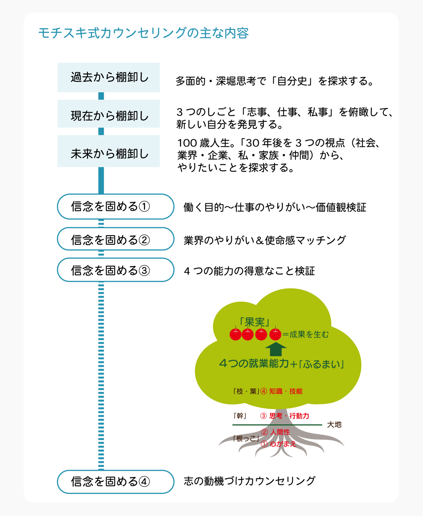 モチスキ式カウンセリングの主な内容