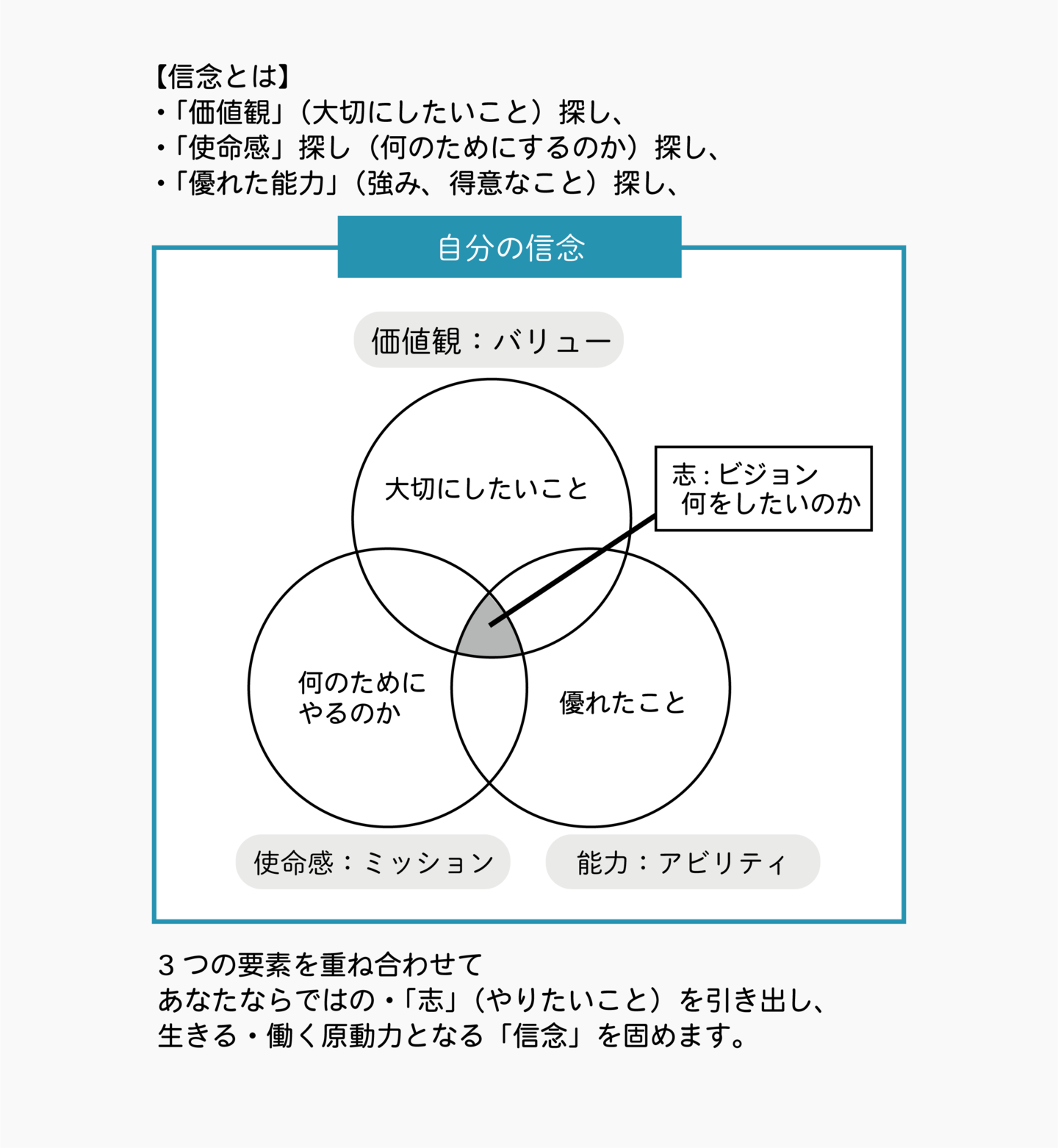 【信念とは】 ・「価値観」（大切にしたいこと）探し、 ・「使命感」探し（何のためにするのか）探し、 ・「優れた能力」（強み、得意なこと）探し、