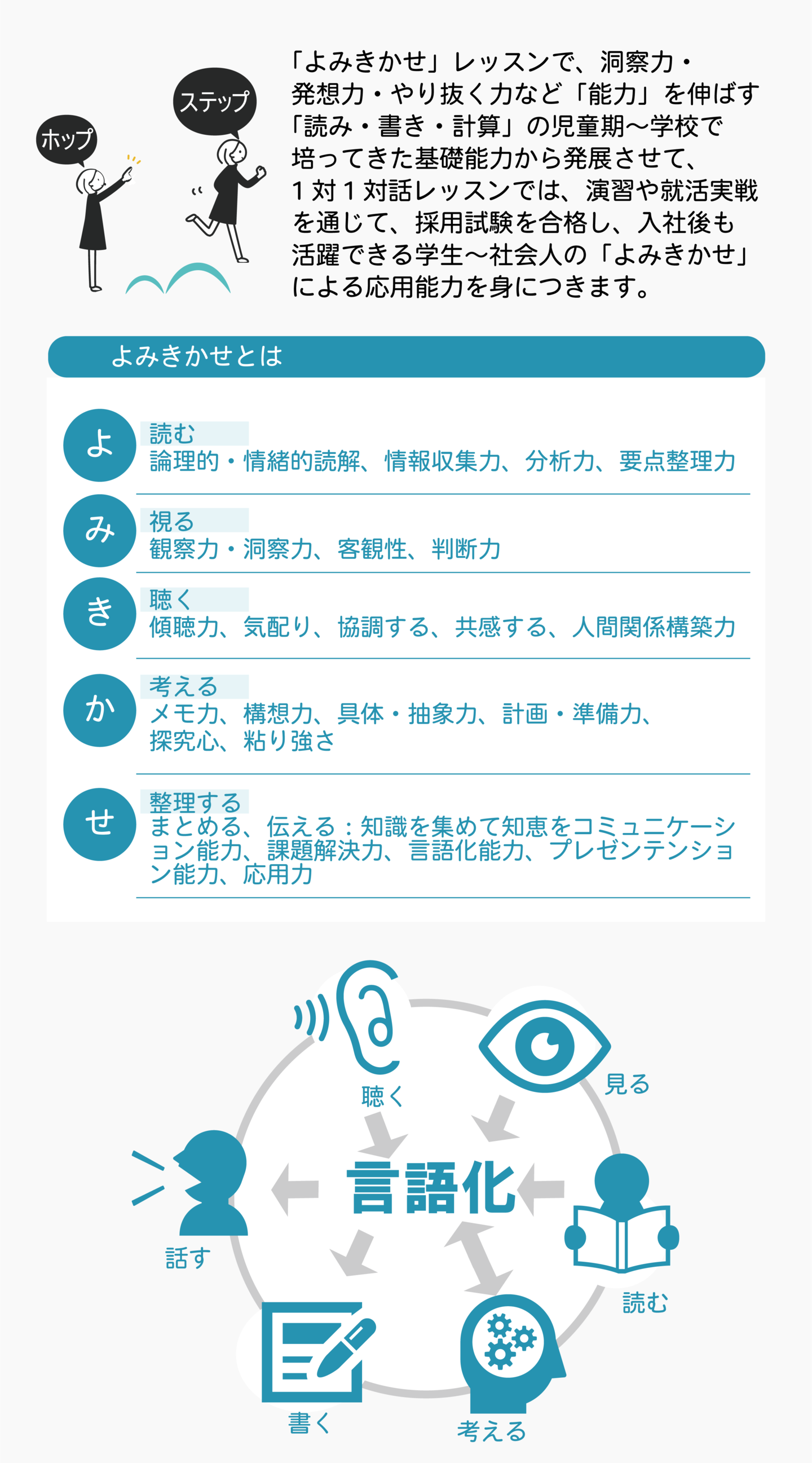 「よみきかせ」レッスンで、洞察力・ 発想力・やり抜く力など「能力」を伸ばす 「読み・書き・計算」の児童期～学校で 培ってきた基礎能力から発展させて、 1対1対話レッスンでは、演習や就活実戦 を通じて、採用試験を合格し、入社後も 活躍できる学生～社会人の「よみきかせ」 による応用能力を身につきます。