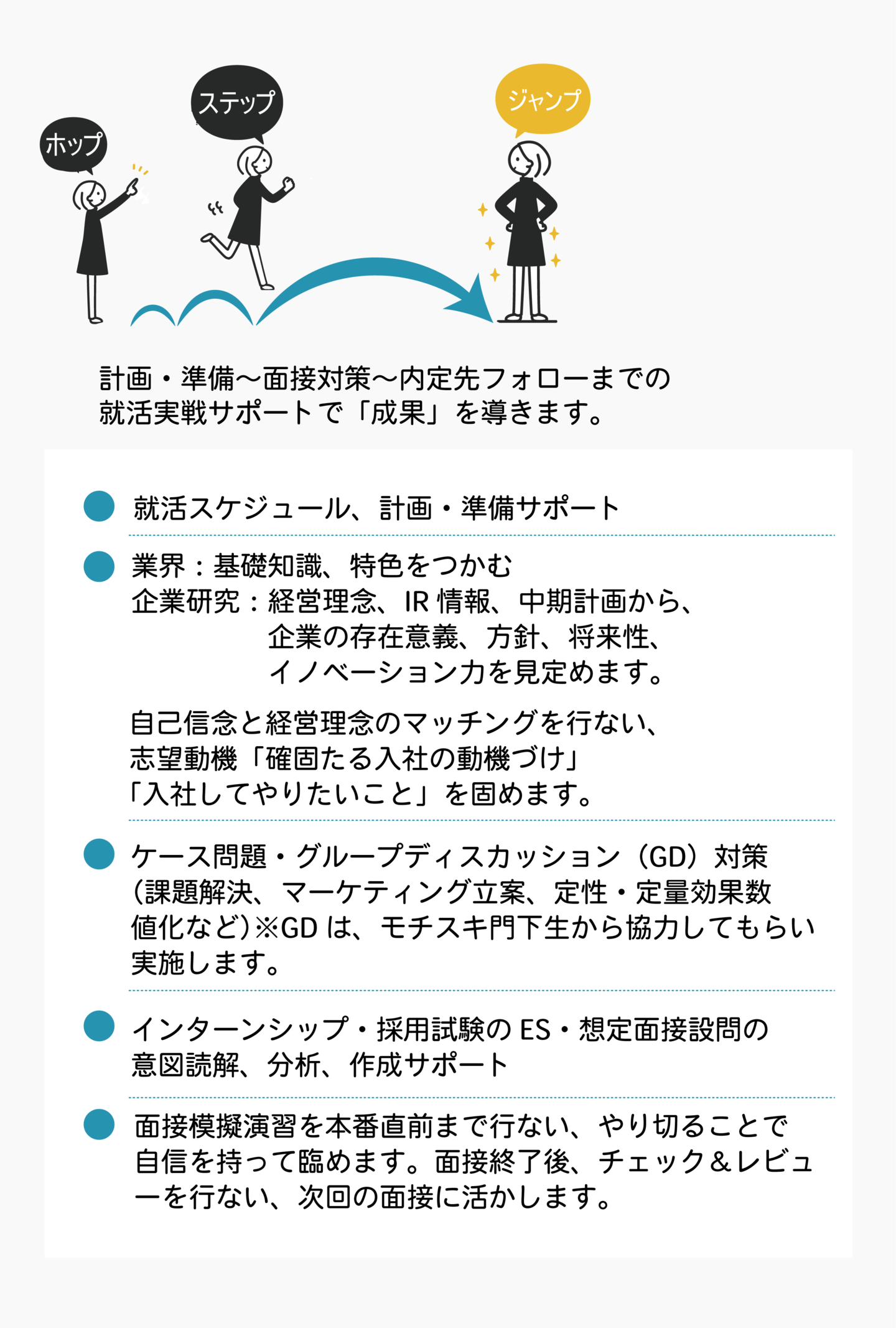 計画・準備～面接対策～内定先フォローまでの 就活実戦サポートで「成果」を導きます。