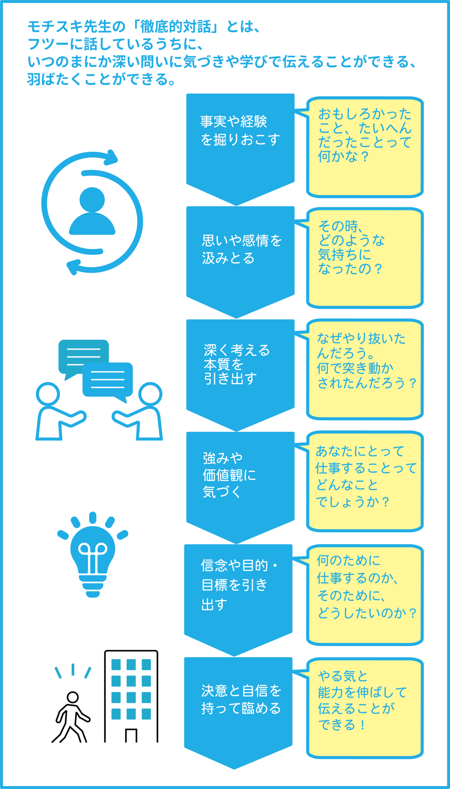 気さくに親しみを持って話を引き出しながら、師弟が一緒に「なぜ、どうして」を繰り返しながら、ものの真意を追求して、ものの本質を見抜く・深堀探求・発想転換する思考力と誠実でオープンマインドの態度で相手の意見に耳を傾け、自分の見解を表現する対話力が養成できます。 具体的に、納得の論理・共感性を持つガクチカ、自己PR、志望動機をつくり上げることができます。