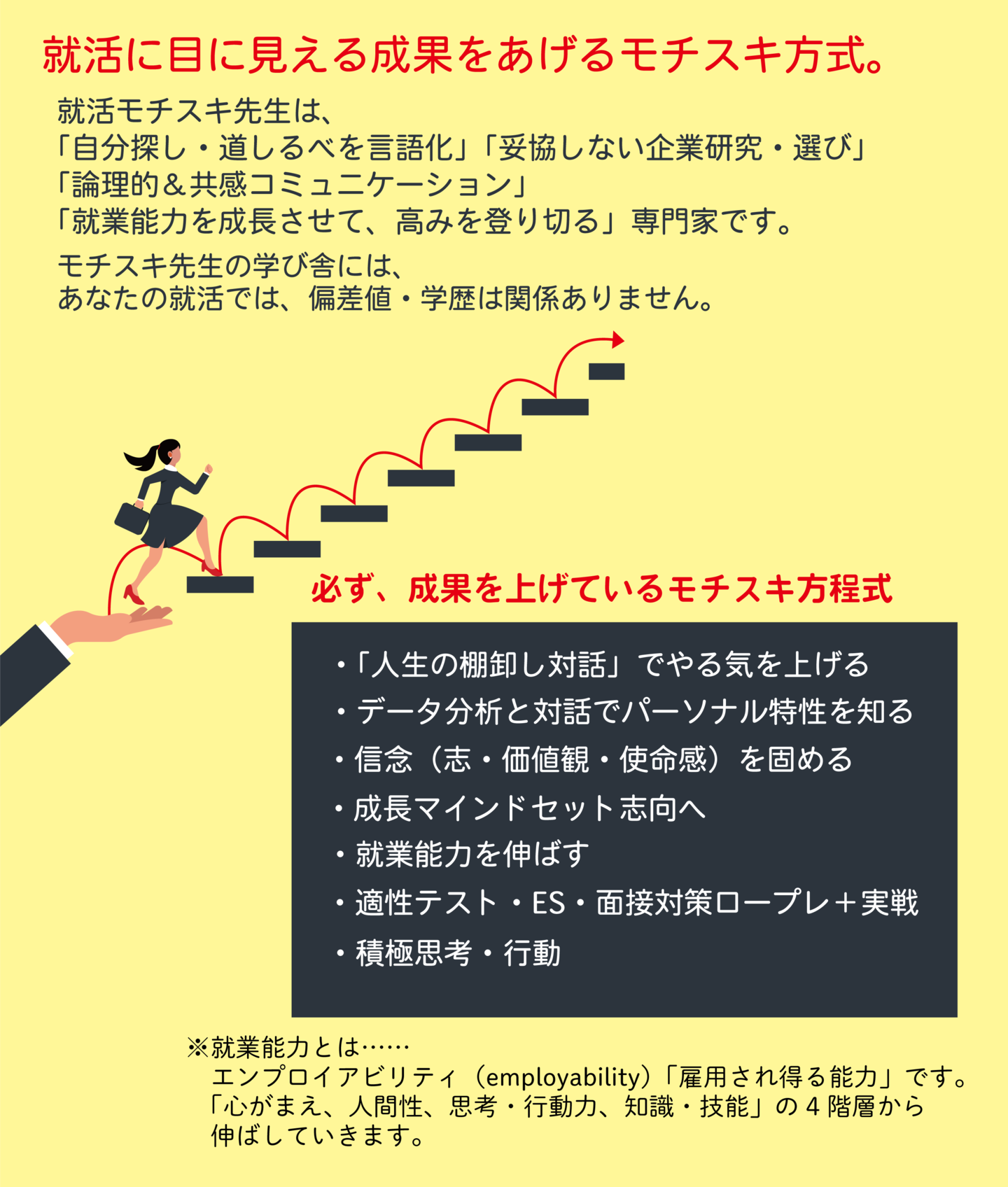 このモチスキ先生の学び舎には、あなたの就活では、偏差値・学歴は関係ありません。 必ず、成果を上げているモチスキ方程式「人生の棚卸し対話」でやる気を上げる×データ分析と対話でパーソナル特性を知る×信念（志・価値観・使命感）を固める×成長マインドセット志向へ×就業能力を伸ばす×適性テスト・ES・面接対策ロープレ＋実戦×積極思考・行動＝逆転合格へ ※就業能力とは……エンプロイアビリティ（employability）「雇用され得る能力」です。 「心がまえ、人間性、思考・行動力、知識・技能」の4階層から伸ばしていきます。
