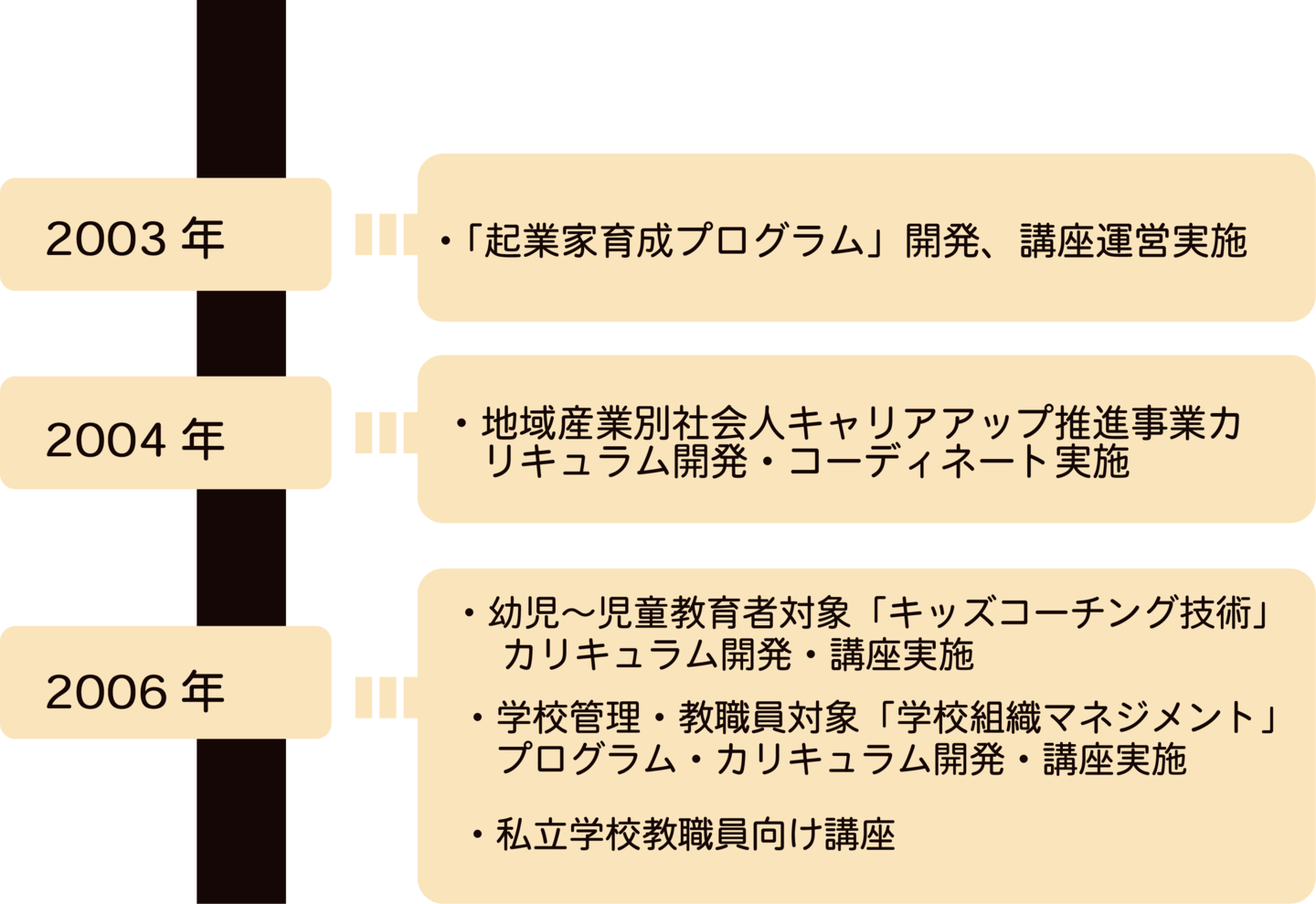 就活モチスキ先生沿革