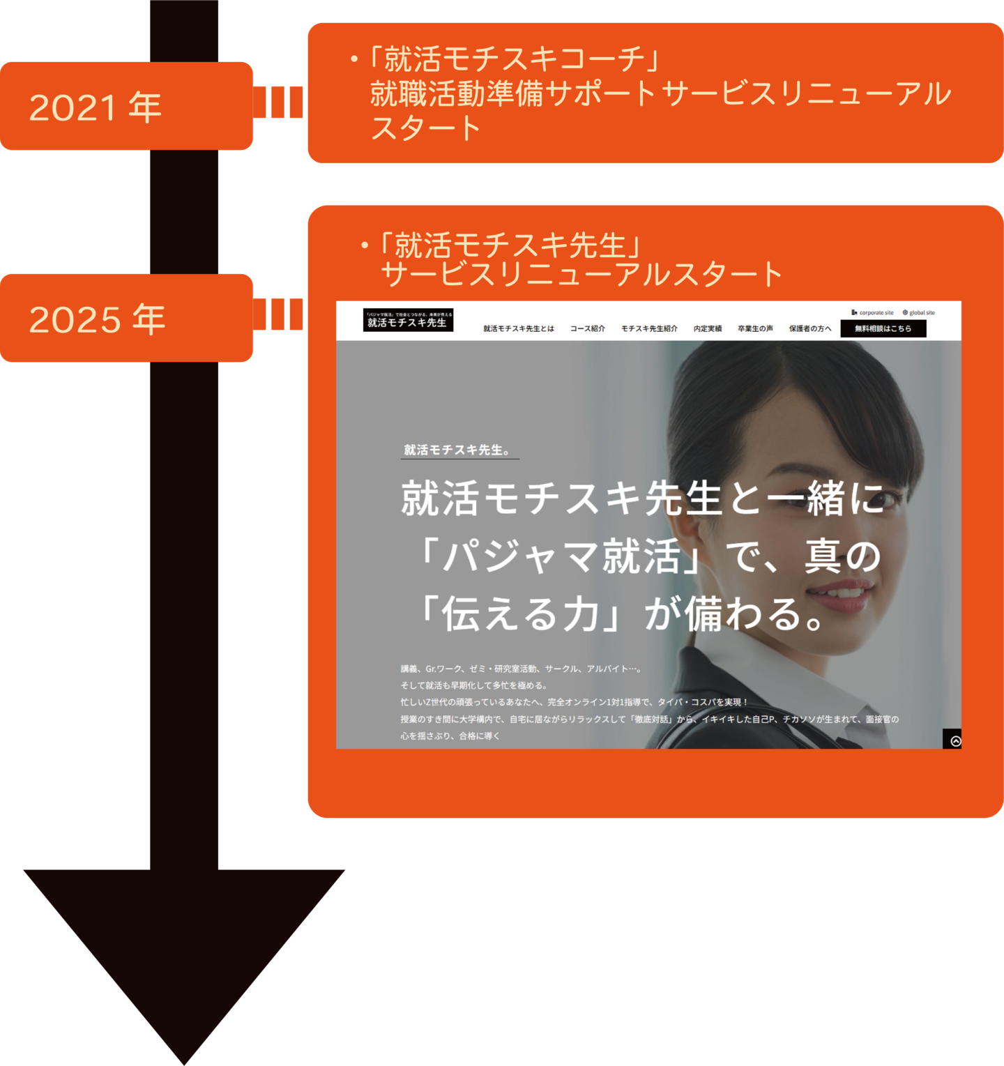 就活モチスキ先生沿革